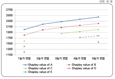 상황하에서의 협력규모 증가에 따른 샤플리 밸류 추이