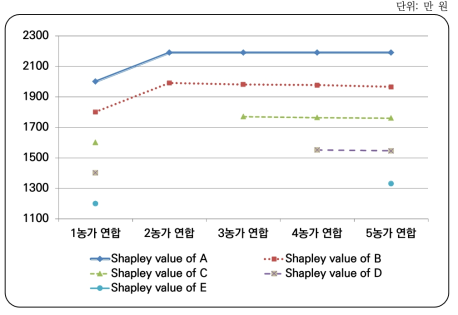 상황하에서의 협력규모 증가에 따른 샤플리 밸류 추이