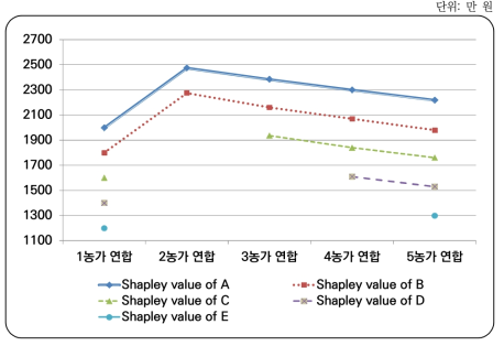 상황하에서의 협력규모 증가에 따른 샤플리 밸류 추이