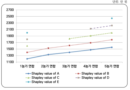 상황하에서의 협력규모 증가에 따른 샤플리 밸류 추이