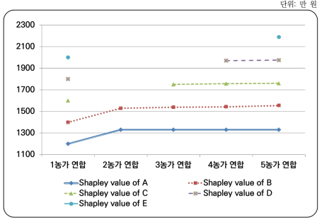 상황하에서의 협력규모 증가에 따른 샤플리 밸류 추이