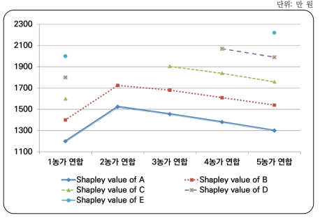 상황하에서의 협력규모 증가에 따른 샤플리 밸류 추이