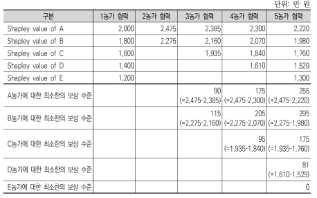 규모가 가장 큰 농가가 협력사업을 주도하고 규모에 따라 시너지 효과가 감소하는 경우 협력사업이 지속적으로 커지기 위한 각 농가에 대한 보상 수준