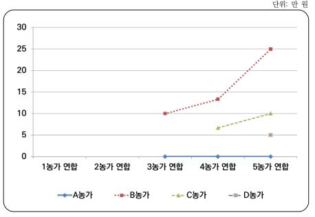 상황하에서 협력규모가 커지기 위한 각 농가에 대한 보상 수준