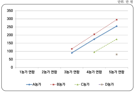 상황하에서 협력규모가 커지기 위한 각 농가에 대한 보상 수준