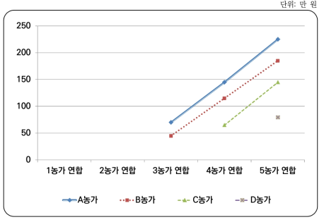 상황하에서 협력규모가 커지기 위한 각 농가에 대한 보상 수준