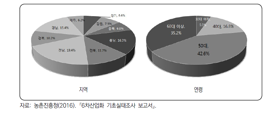 6차산업 참여 경영체 특성