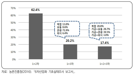 6차산업화 결합 유형