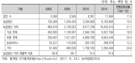 사업유형별 농업법인 매출액 추이