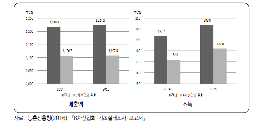 6차산업 참여 경영체 매출액 및 소득