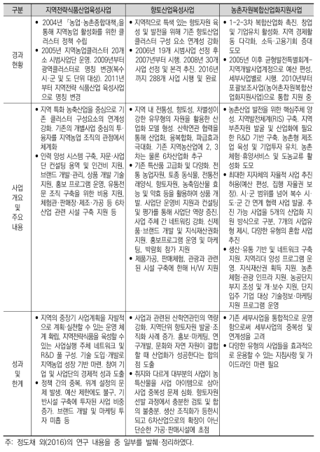 농촌산업 육성을 위한 기존 주요 지원 사업