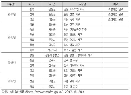 6차산업화 지구 조성 현황