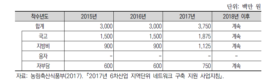 6차산업 지역단위 네트워크 구축 재정 투입 계획