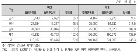 6차산업 안테나숍 지자체별 실적