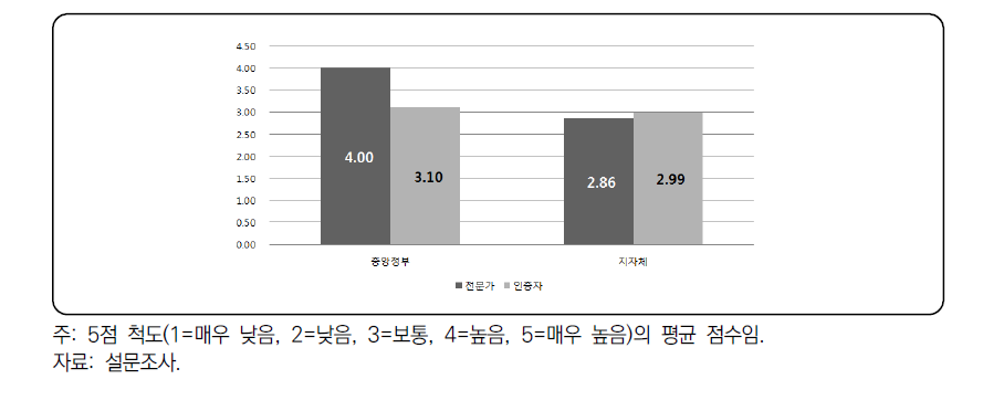 6차산업화의 체계적인 계획 수립에 대한 평가