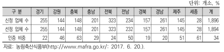 지역별 현장 코칭 선정 업체 및 6차산업 인증업체 비중