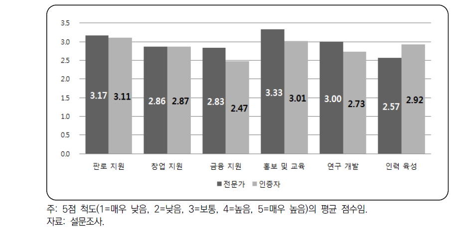 6차산업화 관련 지원 정책 수준에 대한 평가