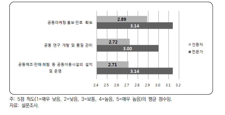 6차산업화 지구 사업에 대한 평가