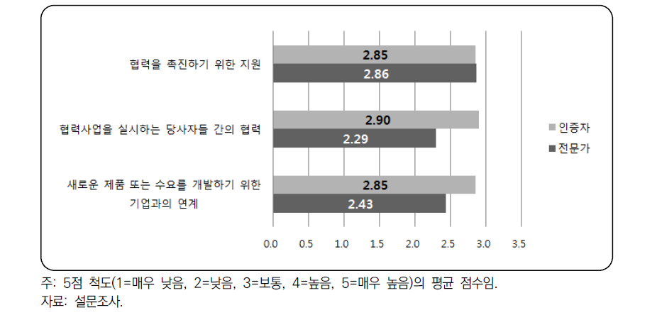 6차산업화 활성화를 위한 협력 수준에 대한 평가