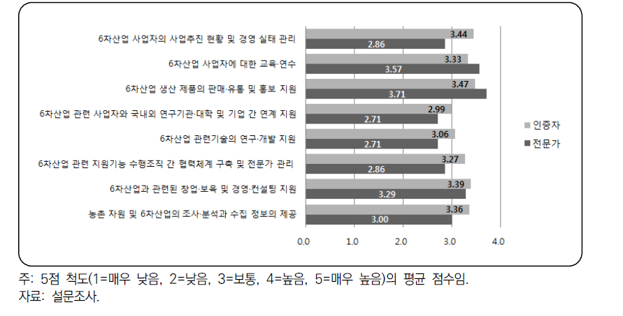 시·도 단위 전문기관 역할 평가