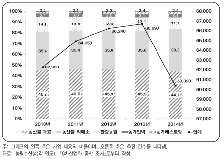 일본의 6차산업화 추진 건수 및 사업 내용