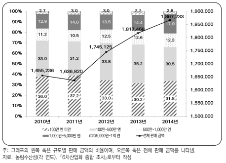 일본의 전체 판매금액과 규모별 사업주체의 추이