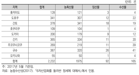 일본의 종합화 사업 계획의 지역별 인정 건수