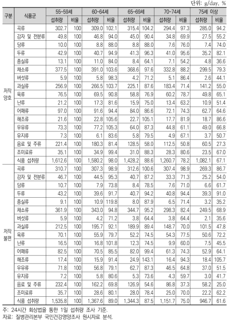 저작불편여부･연령대별 식품군별 일평균 섭취량