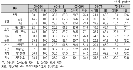 연령대별 지방 섭취량 변화