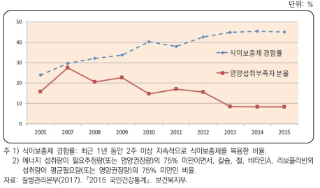 65세 이상 식이보충제 경험률 및 영양섭취부족자 비율 추이