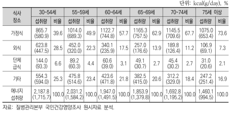 식사장소별･연령대별 에너지섭취량과 비율