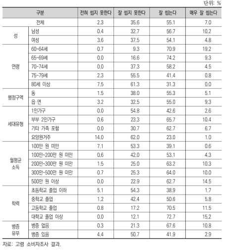 질기거나 딱딱한 음식의 저작상태