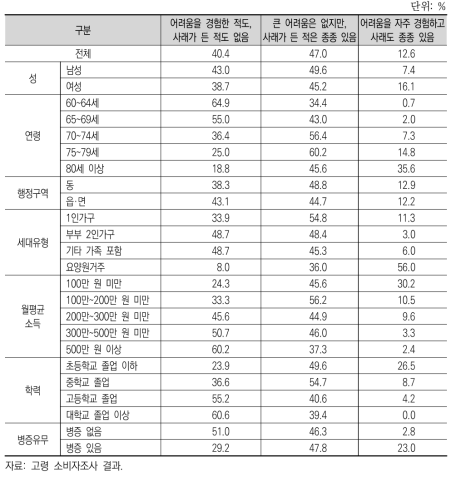 음식을 삼킬 때 어려움/사래 여부