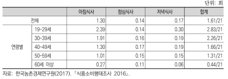 일주일간 평균 끼니를 거른 횟수