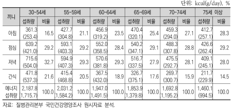 끼니별･연령대별 에너지섭취량과 비율