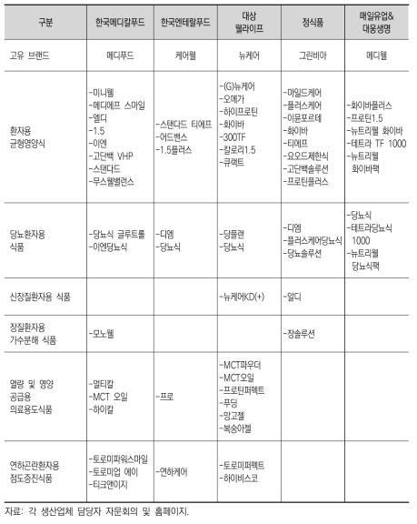 특수의료용도등식품(환자식) 주요 생산업체 및 제품