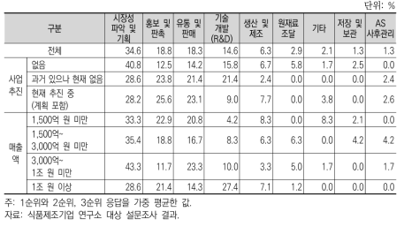 고령친화식품 관련 사업추진의 애로사항