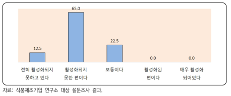 식품기업이 생각하는 고령친화식품시장 활성화 정도