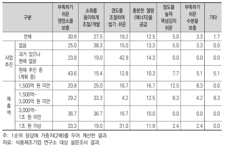 식품기업이 꼽은 고령자에게 필요한 식품(1+2순위)