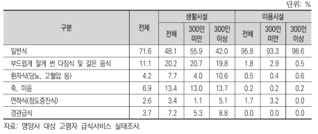 고령자 대상 급식서비스 현황