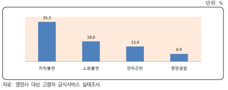 생활시설 거주 고령자의 불편/곤란 현황