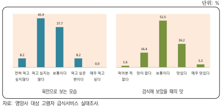 잘게 썬 다짐식 및 갈은 음식을 육안으로 본 모습과 맛 평가