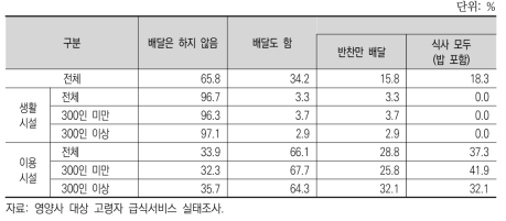 고령자에 대한 배달서비스 유무