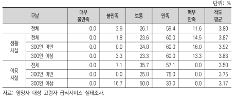 고령친화식품 사용 후 만족도