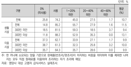 완제품 사용비중별 빈도 및 평균 사용비중