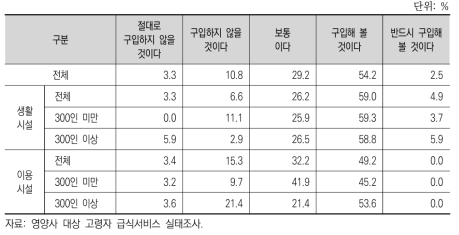 고령자 친화 인증·표시 완제품(반조리/완조리) 구입의향