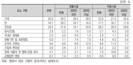 고령친화식품의 요소별 중요도