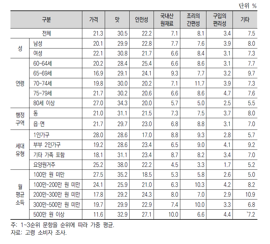 고령친화식품의 선호 요소