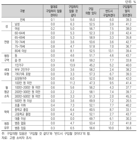 고령친화식품의 구입의향