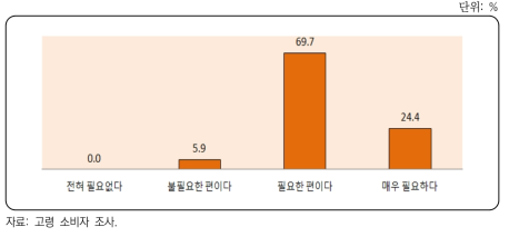 고령친화식품에 대한 정부의 표시/인증제도의 필요성